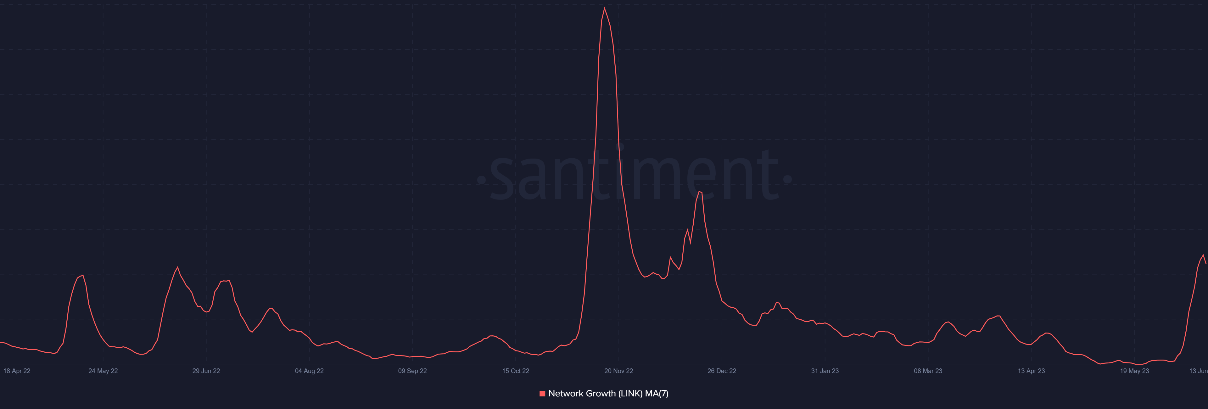 Chainlink network growth